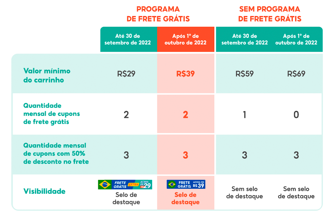 Como Conseguir Frete Grátis na Shopee? [PASSO A PASSO]